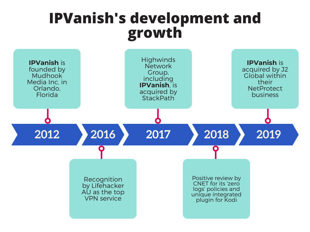 IPVanish vs NordVPN: IPVanish development and growth