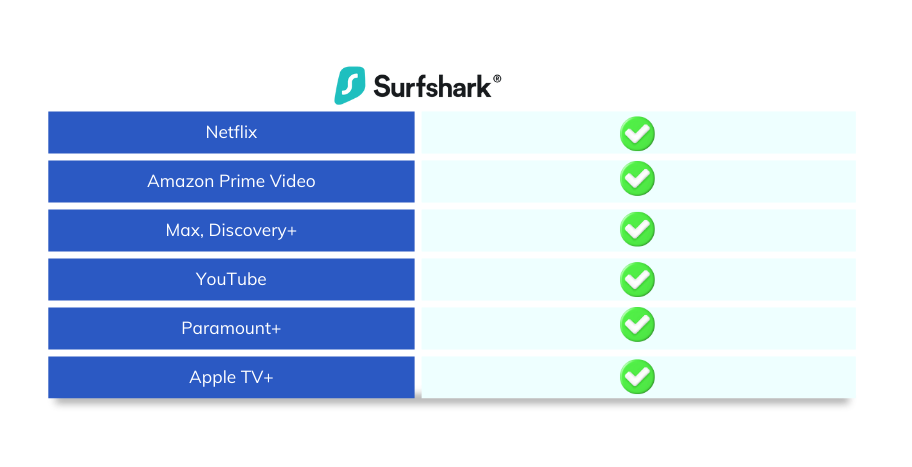 Surfshark VPN Review: Surfshark steaming