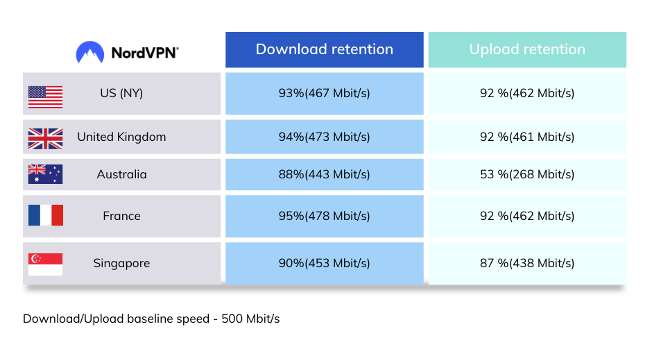 NordVPN Review: Speed test results comparing NordVPN