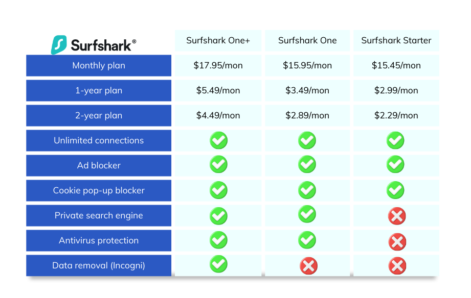 Surfshark VPN Review: Surfshark Pricing and Plans