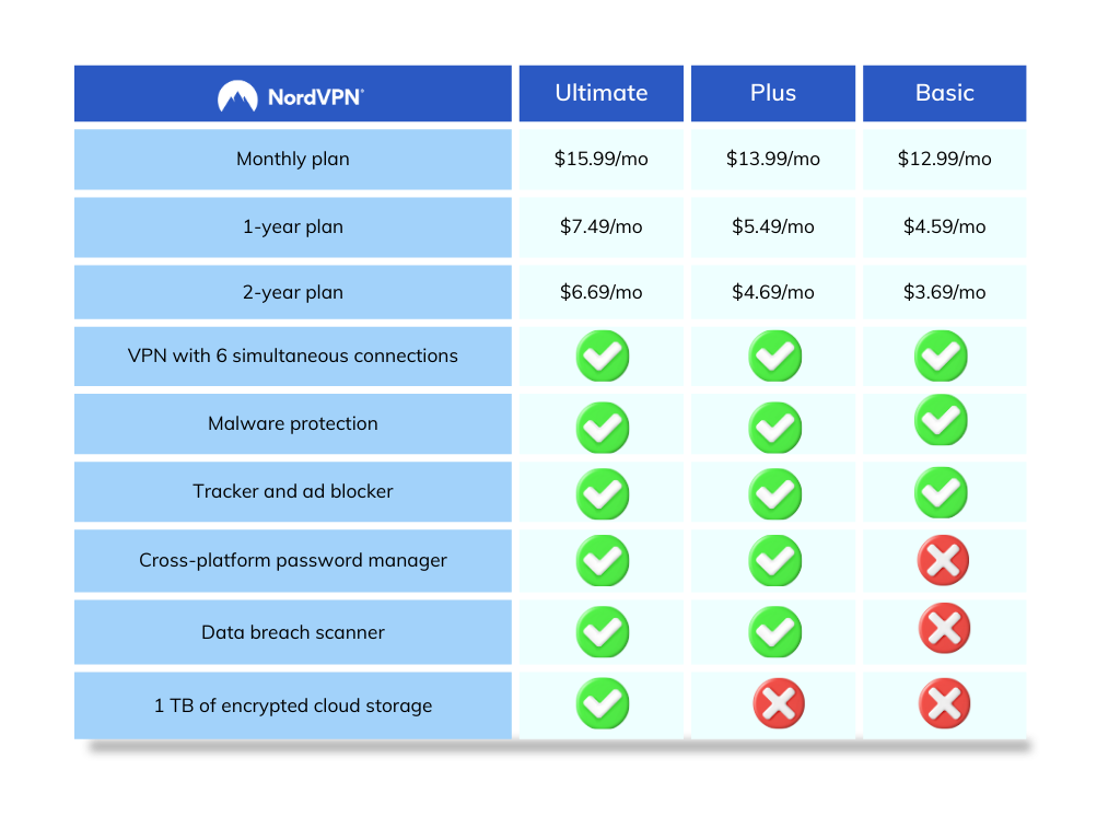 NordVPN Review: Pricing and Plans