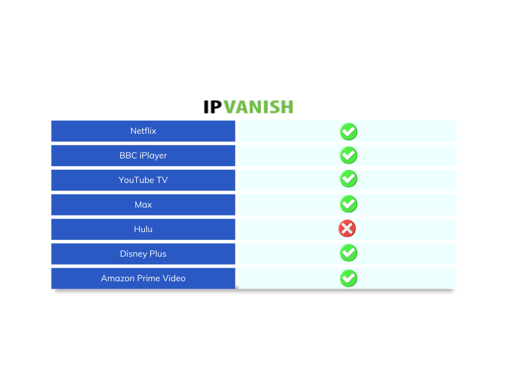 IPVanish VPN review: IPVanish streaming