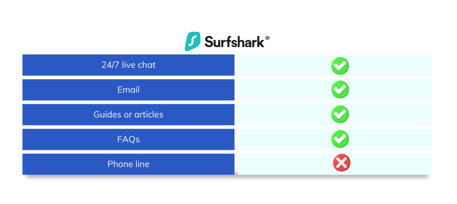 Surfshark VPN Review: Surfshark support