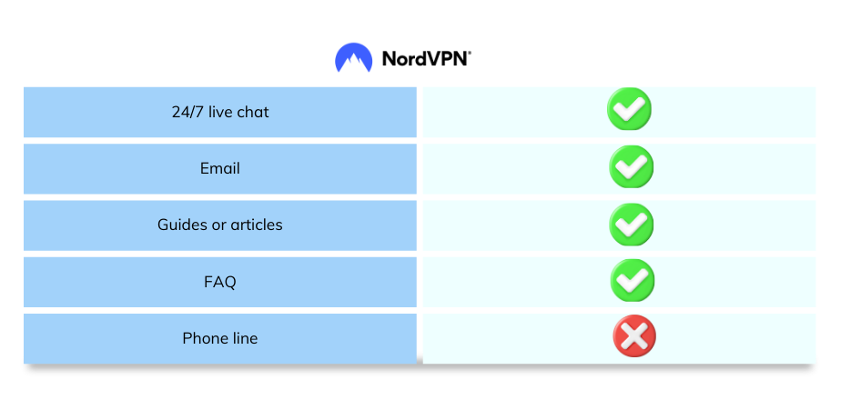 NordVPN Review: Support