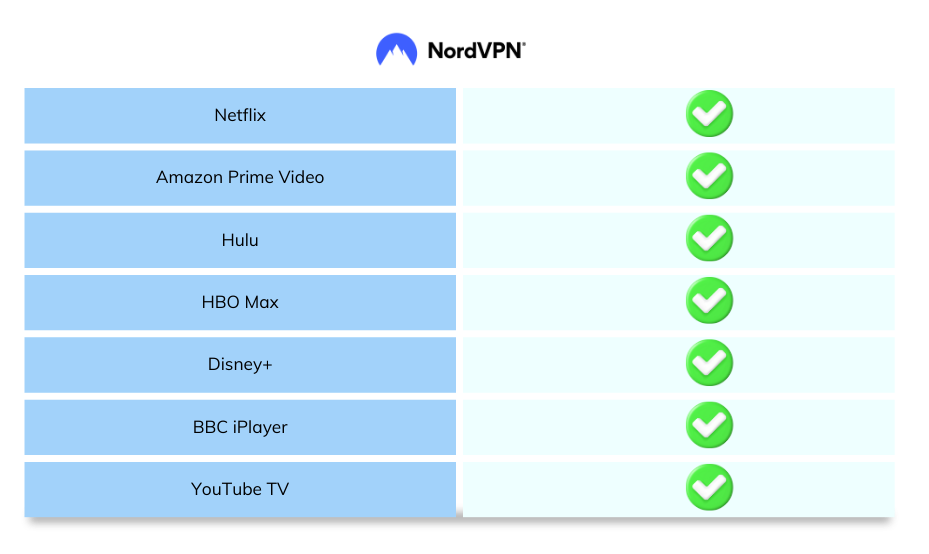 NordVPN Review: Streaming