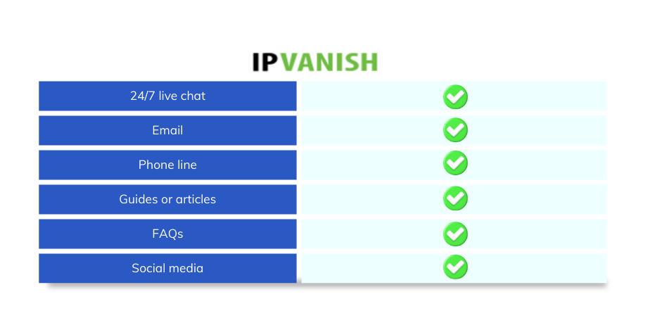 IPVanish VPN review: IPVanish support