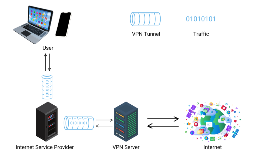 What is a VPN: How VPNs Work