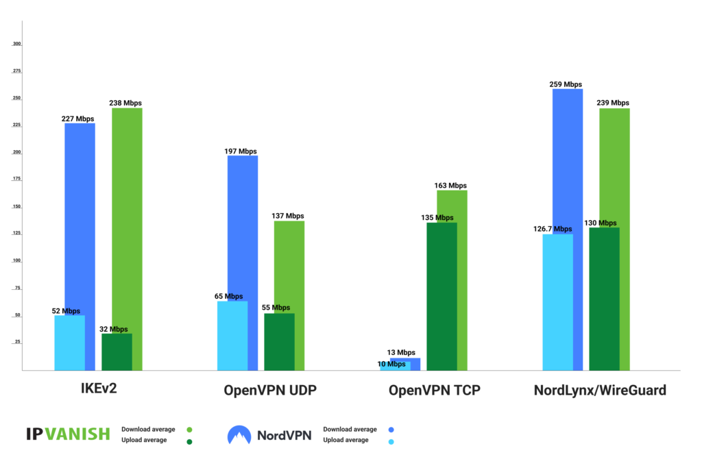 IPVanish vs NordVPN: Speed performance