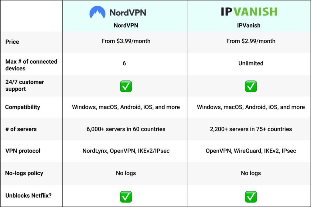 IPVanish vs NordVPN: Use features