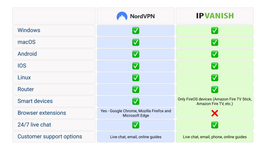 IPVanish vs NordVPN: comparative chart IPVanish vs NordVPN