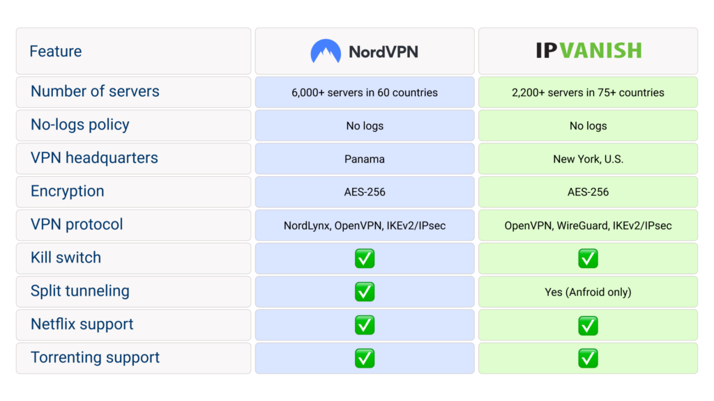 IPVanish vs NordVPN: Streaming services