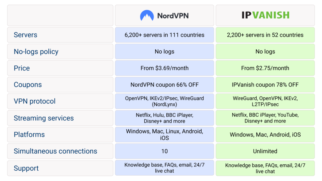 IPVanish vs NordVPN: comparative chart 