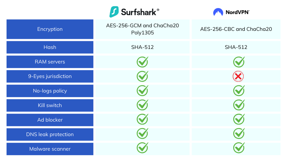 Surfshark vs NordVPN: encryption standards