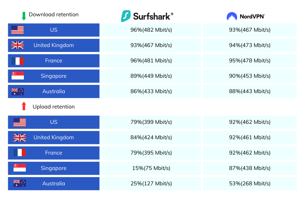 Surfshark vs NordVPN: Speed test result