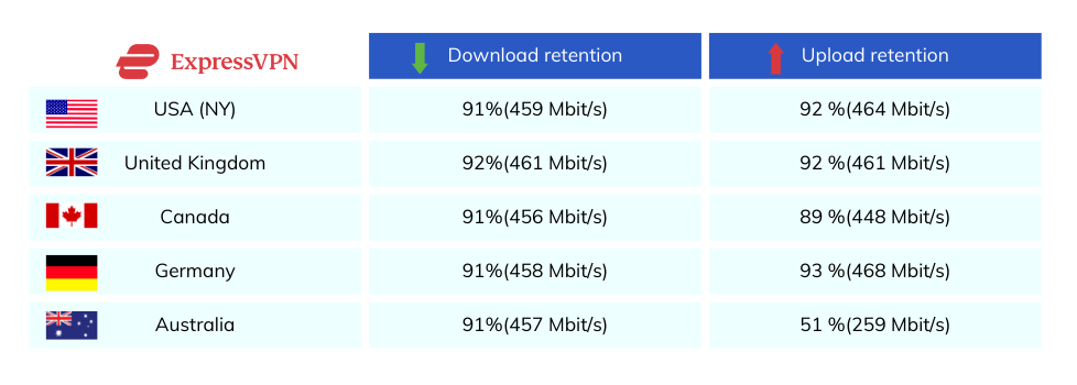 ExpressVPN Review: Speed