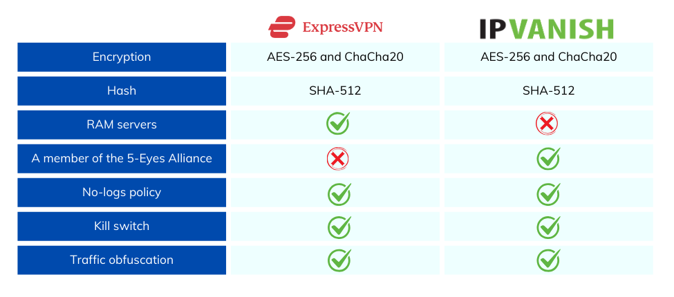 ExpressVPN vs IPVanish: Security Compair