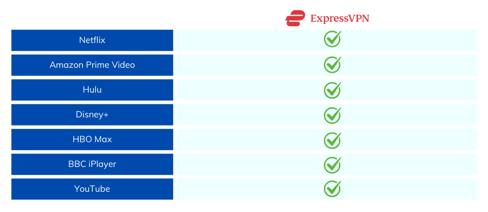 ExpressVPN Review: Sreaming platforms