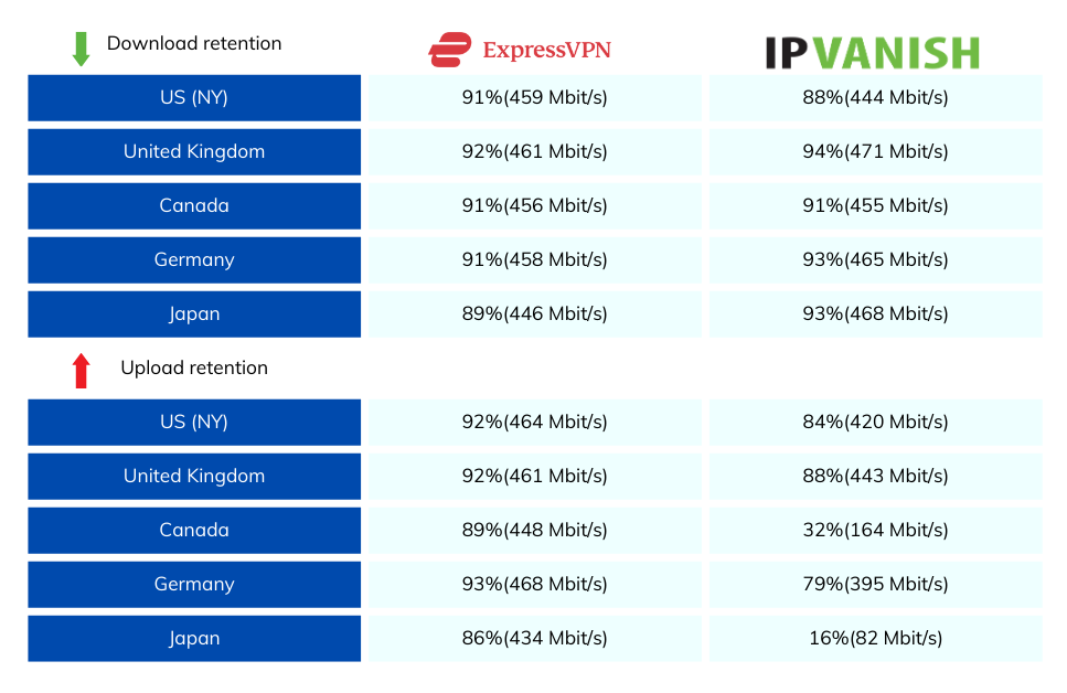 ExpressVPN vs IPVanish: Speed Compair