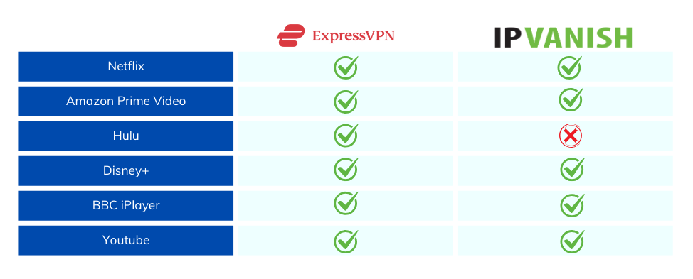 ExpressVPN vs IPVanish: streaming compair