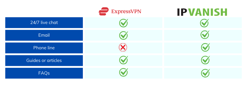 ExpressVPN vs IPVanish: support compair