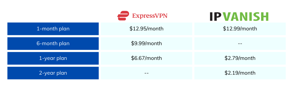 ExpressVPN vs IPVanish: price compair