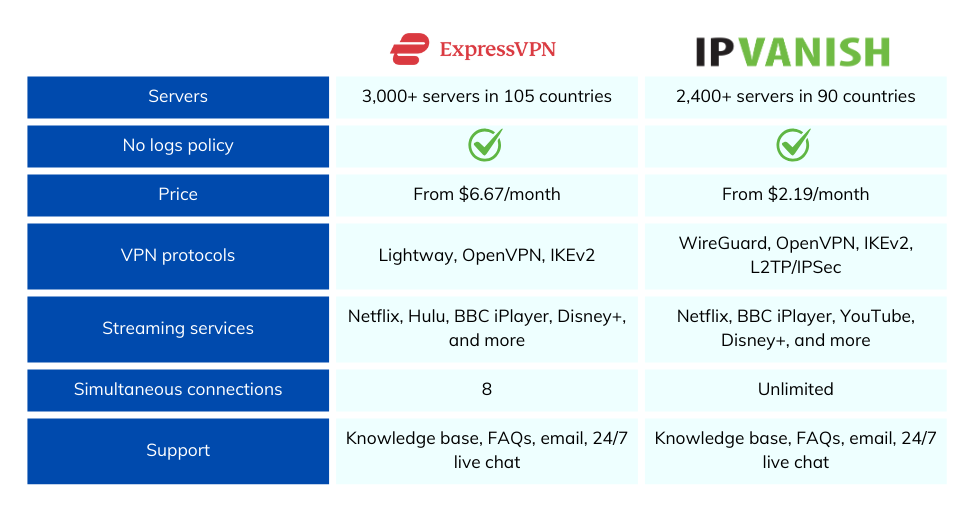 ExpressVPN vs IPVanish: final compair