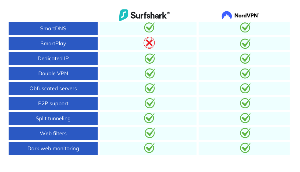 Surfshark vs NordVPN: Features