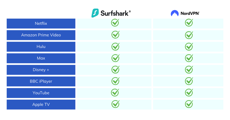 Surfshark vs NordVPN: Streaming platforms