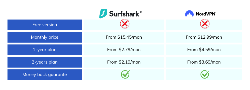 Surfshark vs NordVPN: Pricing