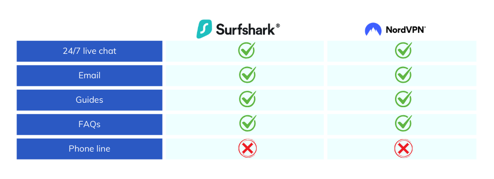 Surfshark vs NordVPN: Customer Support