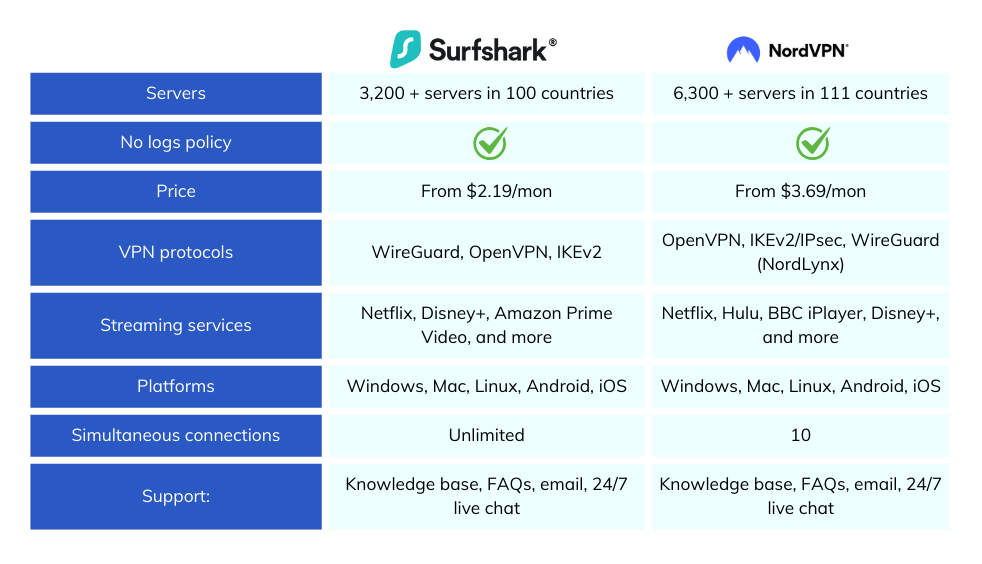 Surfshark vs NordVPN: Final comparison