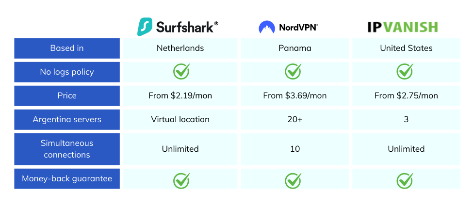 VPN for Argentina: Comparison