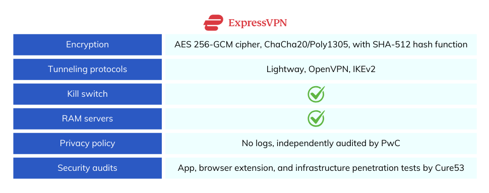 ExpressVPN Review: Security